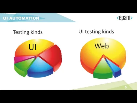 UI AUTOMATION Testing kinds UI testing kinds UI Web
