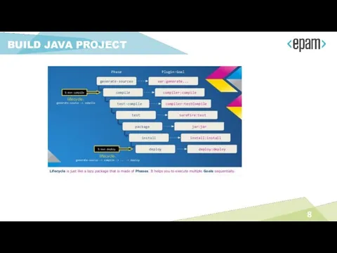 BUILD JAVA PROJECT