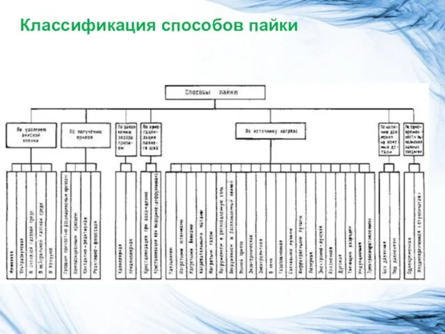 Классификация способов пайки