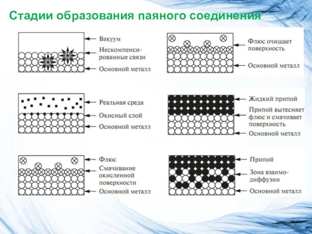 Стадии образования паяного соединения