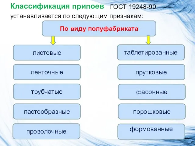 Классификация припоев ГОСТ 19248-90 устанавливается по следующим признакам: листовые По