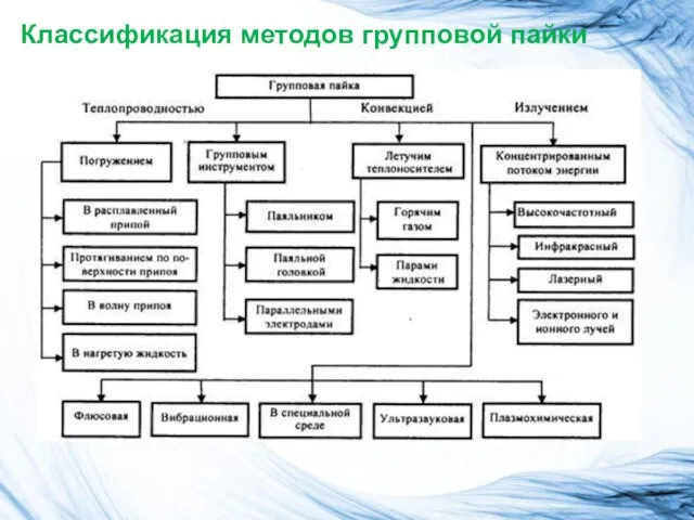 Классификация методов групповой пайки