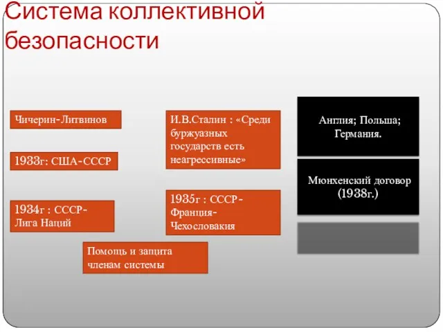 Система коллективной безопасности 1933г: США-СССР 1934г : СССР-Лига Наций И.В.Сталин