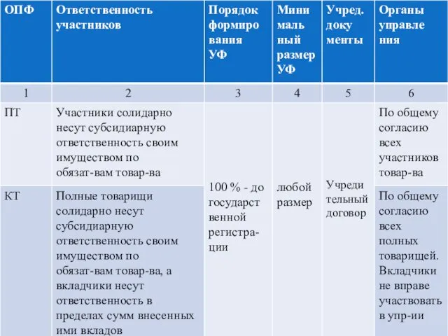 Характеристика организационно-правовых форм предприятий