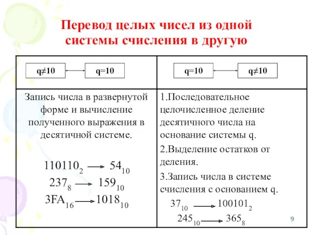 Перевод целых чисел из одной системы счисления в другую q≠10 q=10 q=10 q≠10