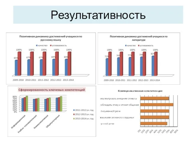 Результативность