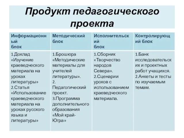 Продукт педагогического проекта