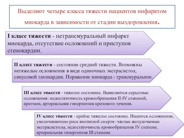 Выделяют четыре класса тяжести пациентов инфарктом миокарда в зависимости от