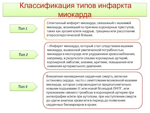 Типы ИМ – Инфаркт миокарда, который стал следствием ишемии миокарда,