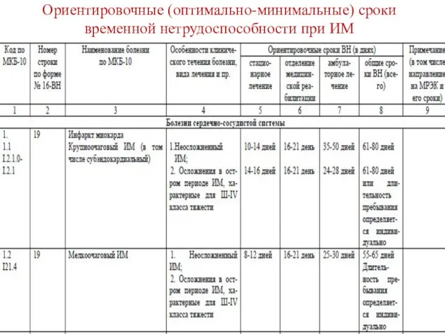 Ориентировочные (оптимально-минимальные) сроки временной нетрудоспособности при ИМ