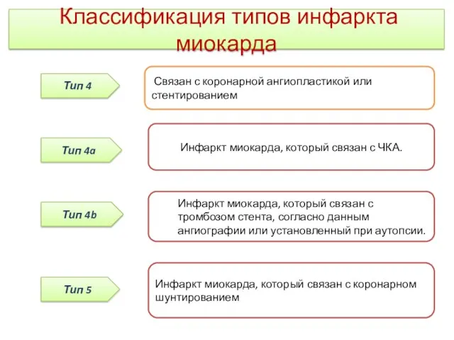 Типы ИМ Инфаркт миокарда, который связан с коронарном шунтированием Связан