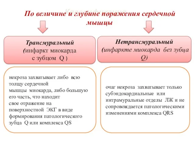 Классификация По величине и глубине поражения сердечной мышцы Трансмуральный (инфаркт