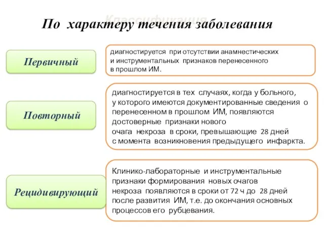 Классификация По характеру течения заболевания Первичный Повторный диагностируется при отсутствии