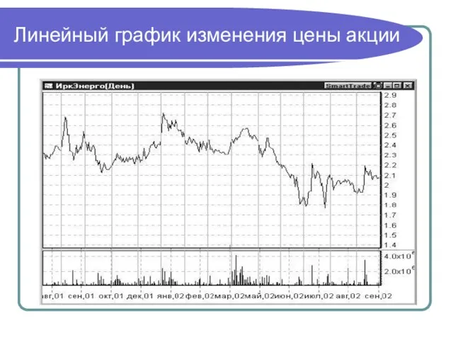 Линейный график изменения цены акции