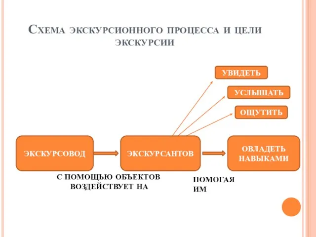 Схема экскурсионного процесса и цели экскурсии ОВЛАДЕТЬ НАВЫКАМИ УВИДЕТЬ УСЛЫШАТЬ