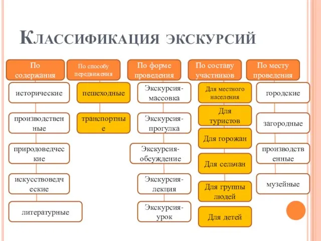 Классификация экскурсий По содержания По способу передвижения По форме проведения