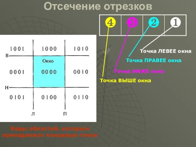 Отсечение отрезков Коды областей, которым принадлежат концевые точки Точка ЛЕВЕЕ