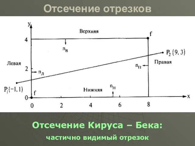 Отсечение отрезков Отсечение Кируса – Бека: частично видимый отрезок