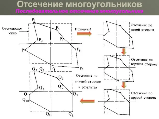 Отсечение многоугольников Последовательное отсечение многоугольника