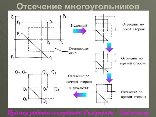 Отсечение многоугольников Пример работы алгоритма Сазерленда – Ходжмена