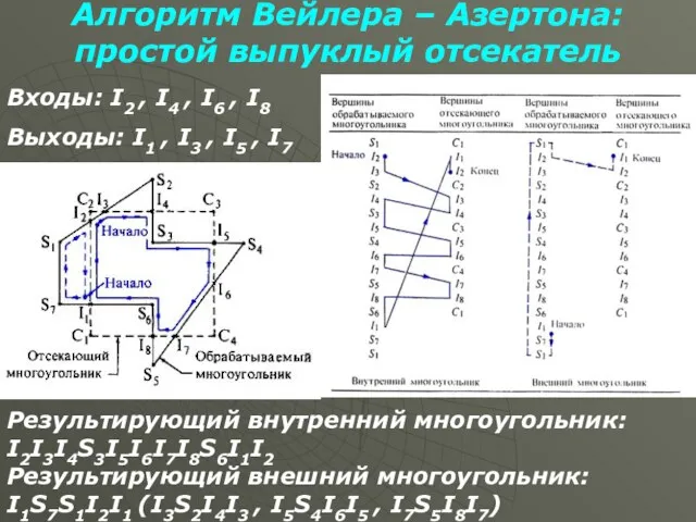 Алгоритм Вейлера – Азертона: простой выпуклый отсекатель Входы: I2 ,