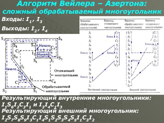 Алгоритм Вейлера – Азертона: сложный обрабатываемый многоугольник Результирующий внутренние многоугольники: