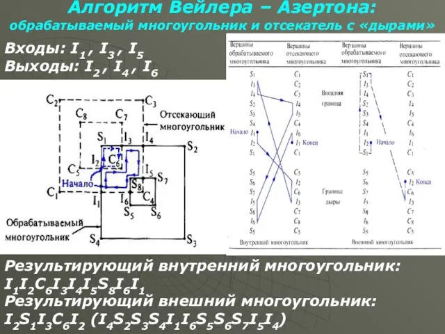 Алгоритм Вейлера – Азертона: обрабатываемый многоугольник и отсекатель с «дырами»