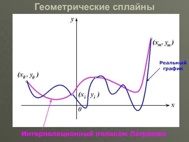 Геометрические сплайны Интерполяционный полином Лагранжа Реальный график