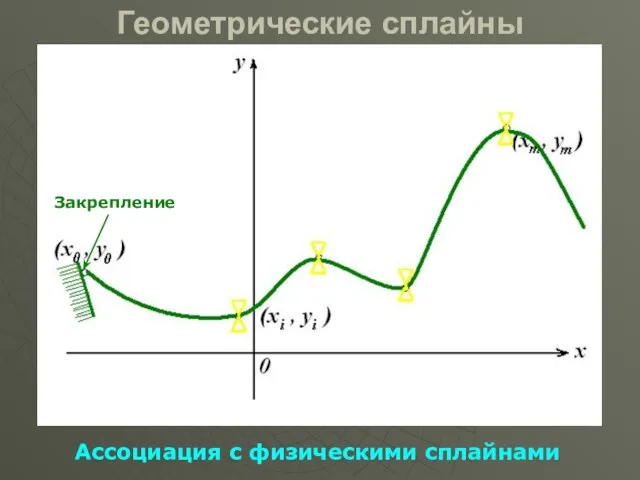 Геометрические сплайны Ассоциация с физическими сплайнами Закрепление