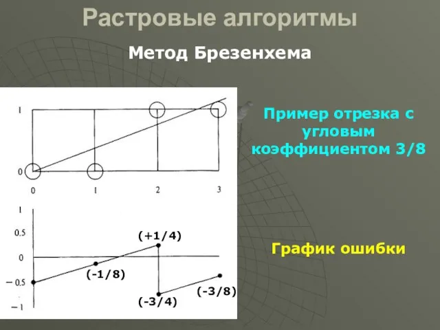 Растровые алгоритмы Метод Брезенхема Пример отрезка с угловым коэффициентом 3/8 График ошибки (-1/8) (-3/4) (+1/4) (-3/8)