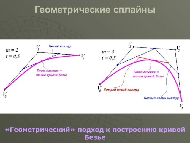 Геометрические сплайны «Геометрический» подход к построению кривой Безье