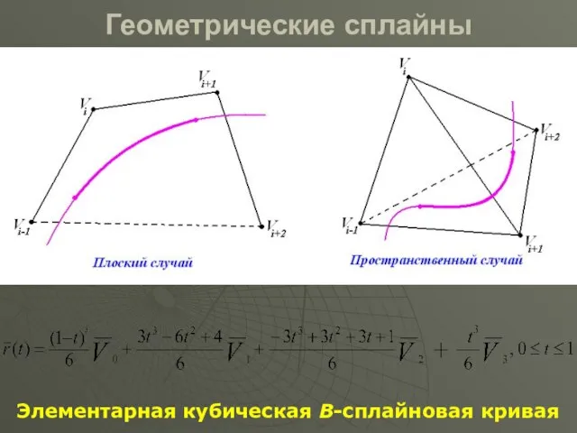 Геометрические сплайны Элементарная кубическая В-сплайновая кривая