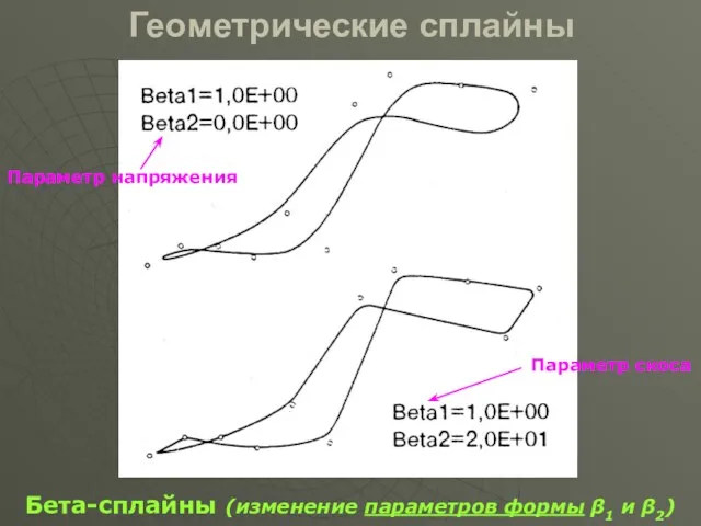 Геометрические сплайны Бета-сплайны (изменение параметров формы β1 и β2) Параметр скоса Параметр напряжения