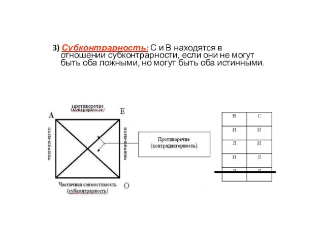 3) Субконтрарность: С и В находятся в отношении субконтрарности, если