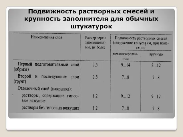 Подвижность растворных смесей и крупность заполнителя для обычных штукатурок