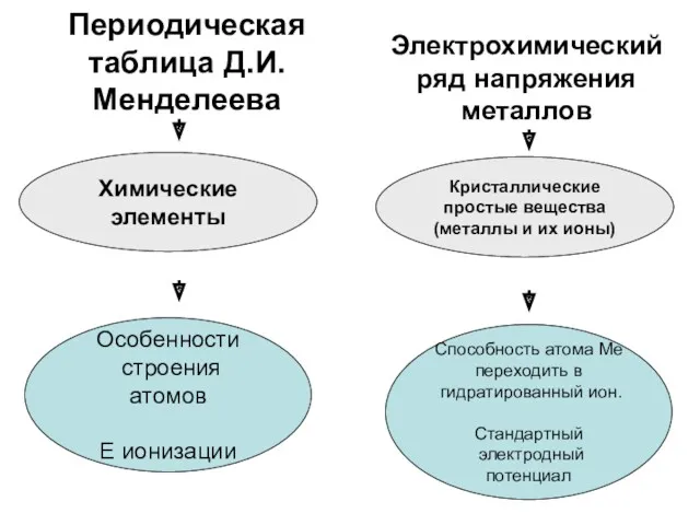 Периодическая таблица Д.И.Менделеева Электрохимический ряд напряжения металлов Химические элементы Кристаллические