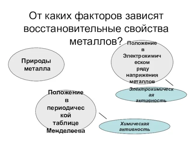 От каких факторов зависят восстановительные свойства металлов? Природы металла Положение