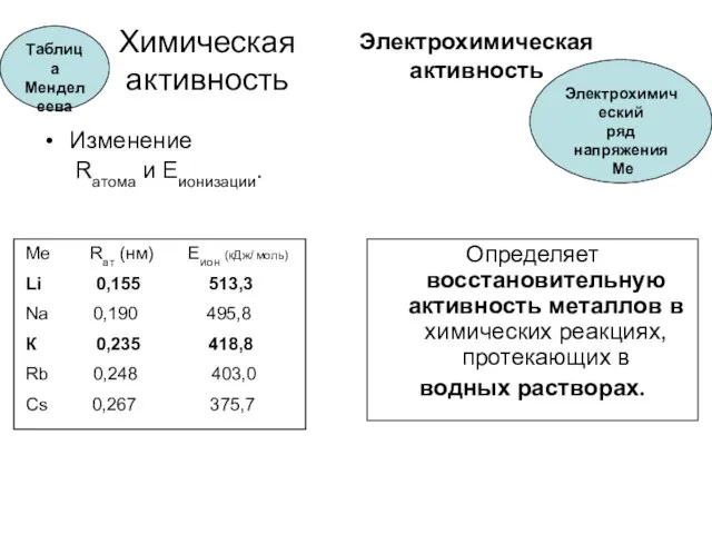 Химическая активность Изменение Rатома и Еионизации. Определяет восстановительную активность металлов