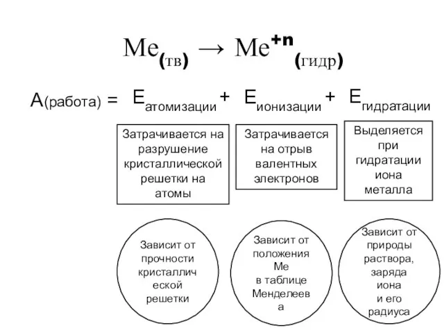 Ме(тв) → Ме+n(гидр) А(работа) = Еатомизации Еионизации Егидратации Затрачивается на