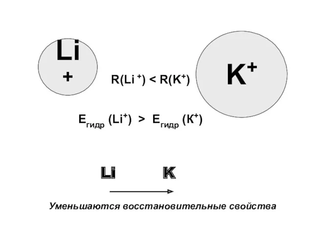 K+ Li+ R(Li +) Eгидр (Li+) > Eгидр (К+) K Уменьшаются восстановительные свойства Li