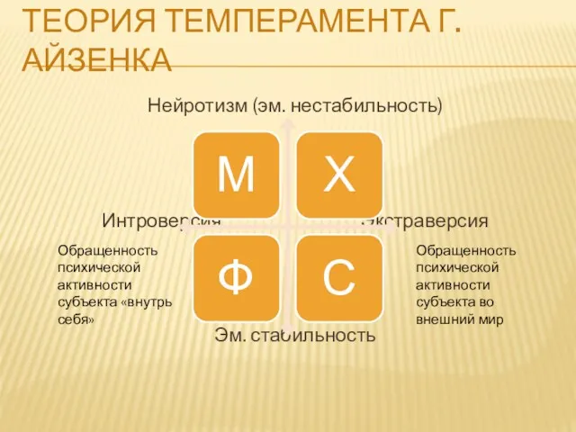 ТЕОРИЯ ТЕМПЕРАМЕНТА Г. АЙЗЕНКА Нейротизм (эм. нестабильность) Интроверсия Экстраверсия Эм.