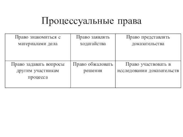 Процессуальные права