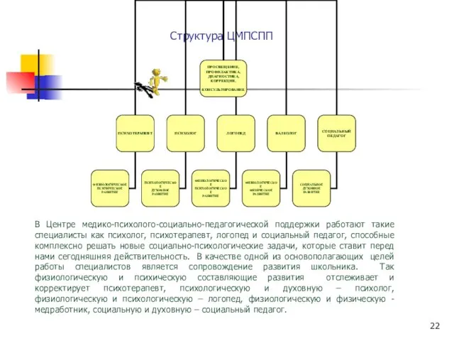 Структура ЦМПСПП В Центре медико-психолого-социально-педагогической поддержки работают такие специалисты как