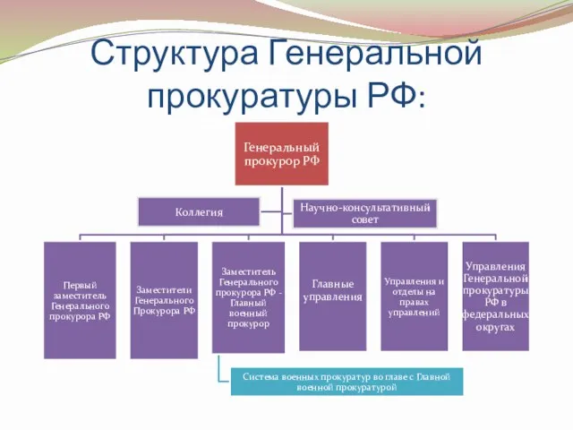 Структура Генеральной прокуратуры РФ: