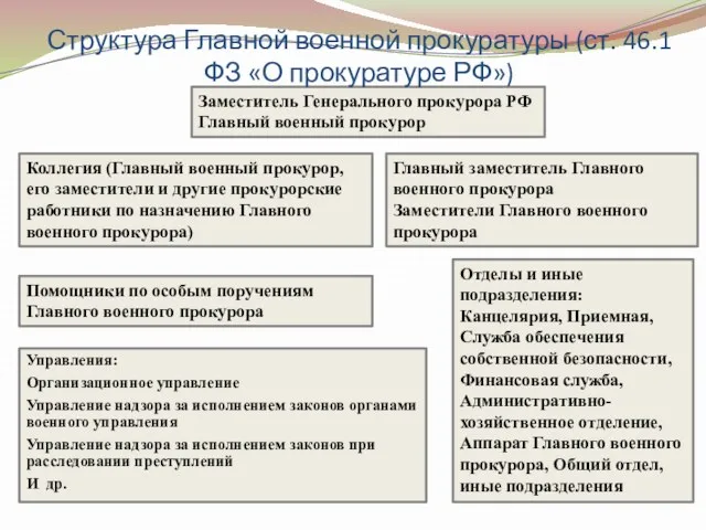 Заместитель Генерального прокурора РФ Главный военный прокурор Коллегия (Главный военный