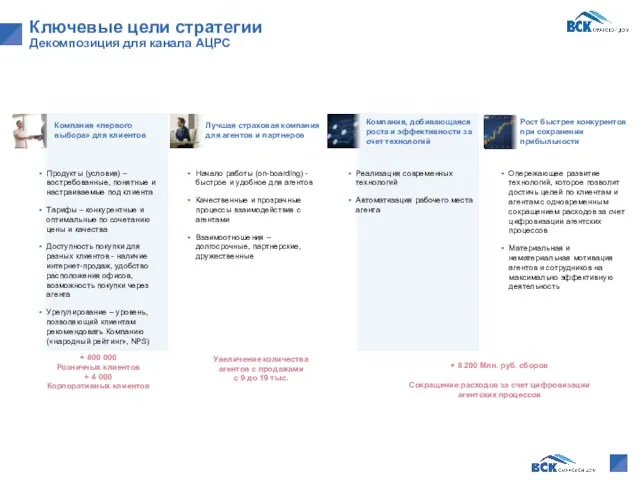 Ключевые цели стратегии Декомпозиция для канала АЦРС Лучшая страховая компания