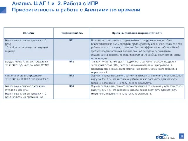 Анализ. ШАГ 1 и 2. Работа с ИПР. Приоритетность в работе с Агентами по времени