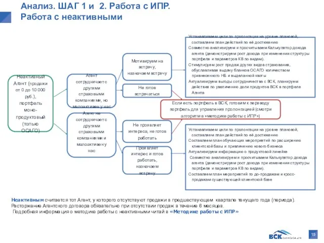 Анализ. ШАГ 1 и 2. Работа с ИПР. Работа с