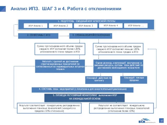 Анализ ИПЗ. ШАГ 3 и 4. Работа с отклонениями 4.