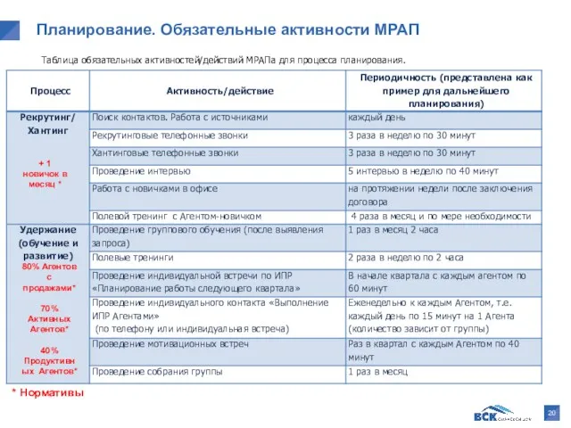 Планирование. Обязательные активности МРАП Таблица обязательных активностей/действий МРАПа для процесса